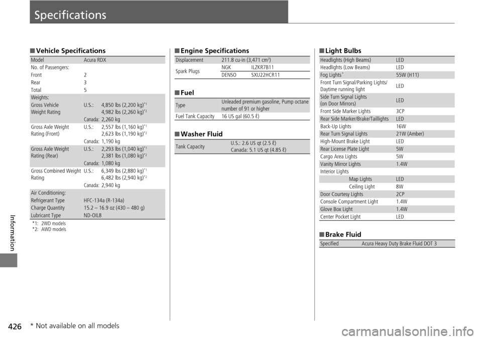 Acura RDX 2016  Owners Manual 426
Information
Specifications
■Vehicle Specifications
*1: 2WD models
*2: AWD models
ModelAcura RDX
No. of Passengers:
Front 2
Rear 3
Total 5
Weights:Gross Vehicle 
Weight RatingU.S.:4,850 lbs (2,20
