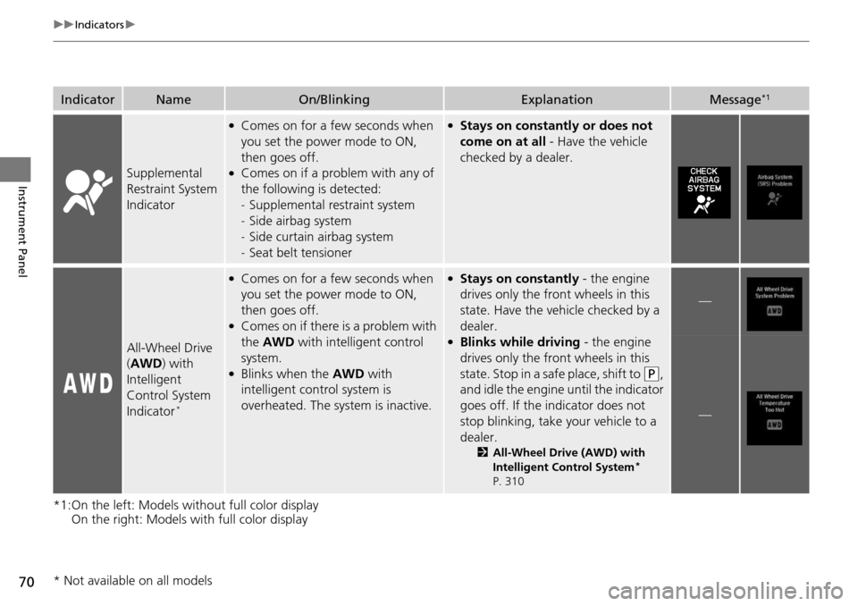 Acura RDX 2016  Owners Manual 70
uuIndicators u
Instrument Panel
*1:On the left: Models without full color display 
On the right: Models with full color display
IndicatorNameOn/BlinkingExplanationMessage*1
Supplemental 
Restraint 