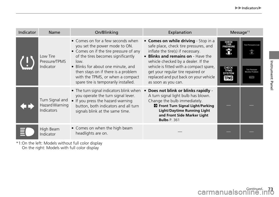 Acura RDX 2016  Owners Manual 73
uuIndicators u
Continued
Instrument Panel
*1:On the left: Models wi thout full color display 
On the right: Models with full color display
IndicatorNameOn/BlinkingExplanationMessage*1
Low Tire 
Pre