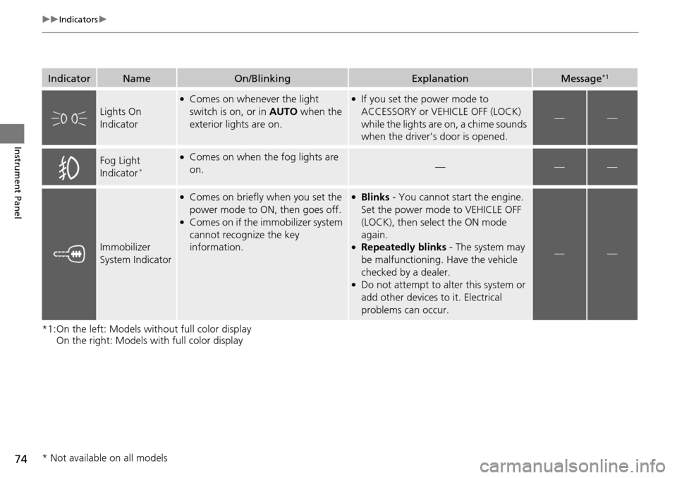 Acura RDX 2016  Owners Manual 74
uuIndicators u
Instrument Panel
*1:On the left: Models without full color display 
On the right: Models with full color display
IndicatorNameOn/BlinkingExplanationMessage*1
Lights On 
Indicator
●