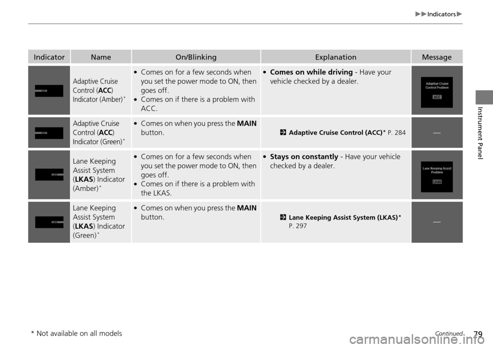 Acura RDX 2016  Owners Manual 79
uuIndicators u
Continued
Instrument Panel
IndicatorNameOn/BlinkingExplanationMessage
Adaptive Cruise 
Control (
ACC) 
Indicator (Amber)*
●Comes on for a few seconds when 
you set the power mode t