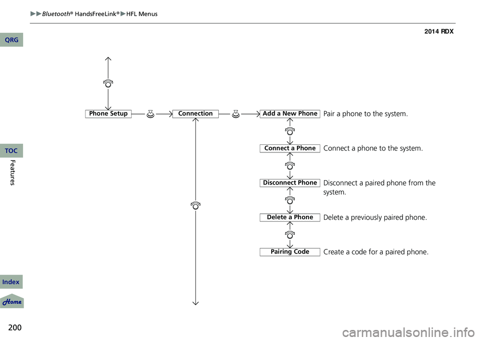 Acura RDX 2014  Owners Manual 200
uuBluetooth ® HandsFreeLink ®u HFL Menus
Features
Phone SetupConnectionAdd a New Phone
Connect a Phone
Disconnect Phone
Delete a Phone
Pairing Code
Pair a phone to the system.
Connect a phone to