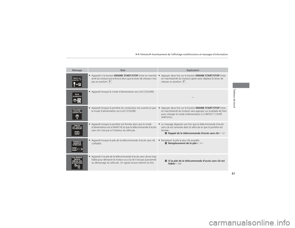Acura RDX 2014  Manuel du propriétaire (in French) 81
uuTémoins uAvertissement de l’affichage multifonctions et messages d’information
Tableau de bord
Message
État
Explication
●Apparaît si le bouton  ENGINE START/STOP  (mise en marche/
arrêt