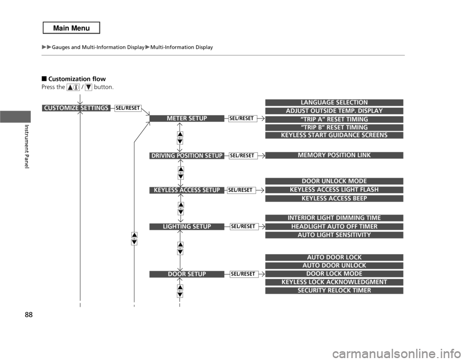 Acura RDX 2013  Owners Manual 88
uuGauges and Multi-Information Display uMulti-Information Display
Instrument Panel
■
Customization flow
Press the   /   button.
SEL/RESET
CUSTOMIZE SETTINGS
SECURITY RELOCK TIMER“TRIP A” RESE