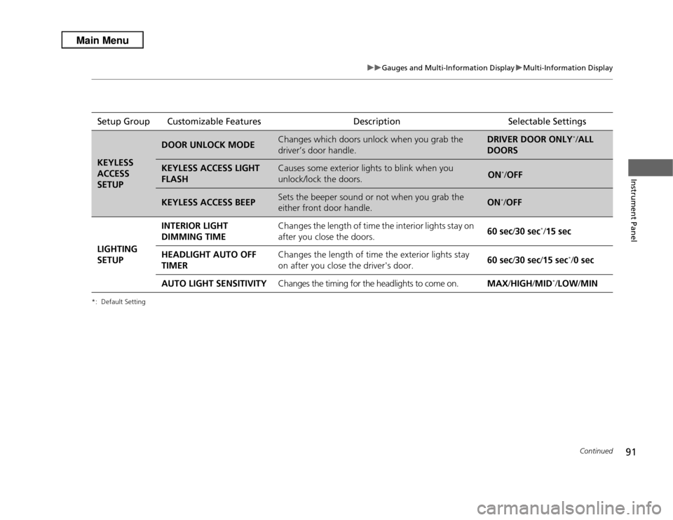 Acura RDX 2013  Owners Manual 91
uuGauges and Multi-Information Display uMulti-Information Display
Continued
Instrument Panel
*:  Default SettingSetup Group Customizable Features DescriptionSelectable SettingsKEYLESS 
ACCESS 
SETU