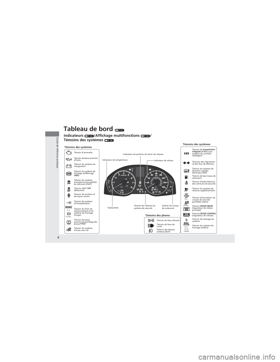 Acura RDX 2013  Manuel du propriétaire (in French) 8
Guide de référence pratique
Tableau de bord (P 67)
Témoins des systèmes
Témoin d’anomalie
Témoin de basse pression 
d’huile
Témoin du système de 
chargement
Témoin du système de 
frein