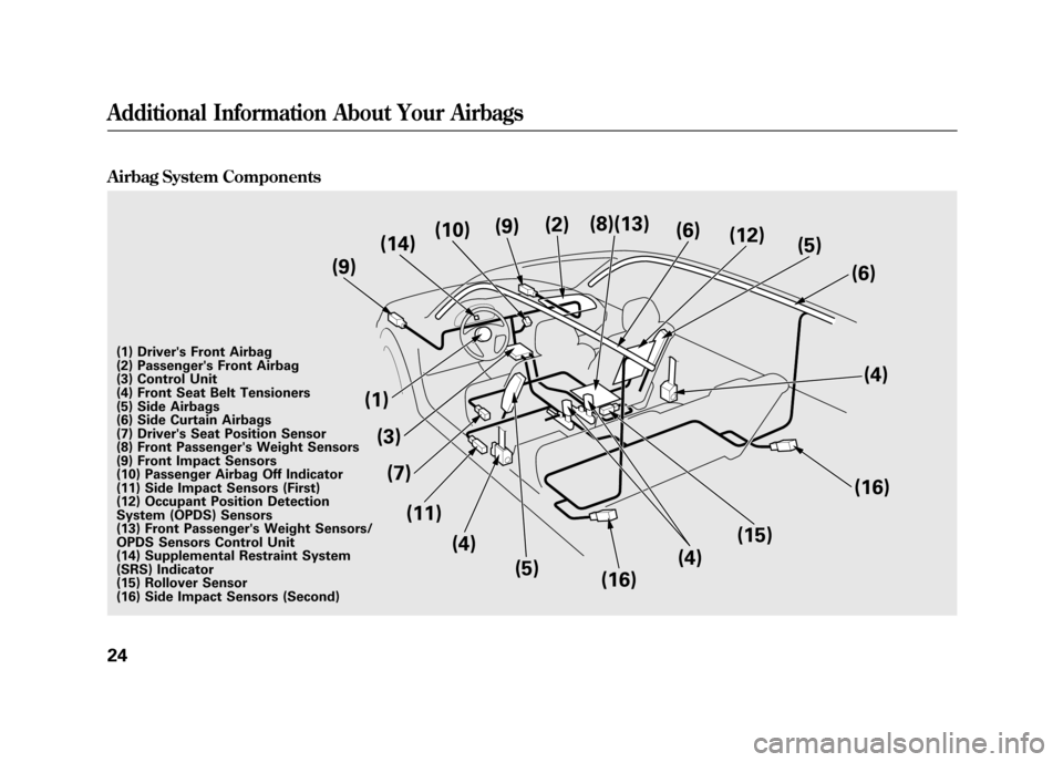 Acura RDX 2012 Owners Guide Airbag System Components
(14)(10)
(9) (2)
(12)
(6)
(5) (15)
(11) (4)
(16)
(8)(13)
(16)
(5)
(1) Drivers Front Airbag
(2) Passengers Front Airbag
(3) Control Unit
(4) Front Seat Belt Tensioners
(5) Si