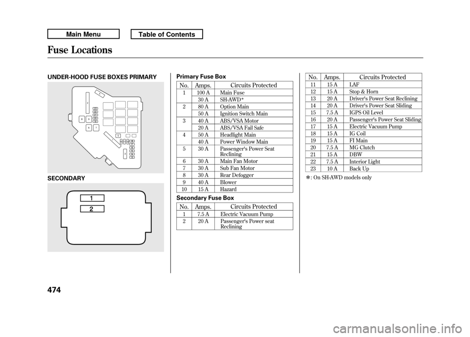 Acura RDX 2011 Owners Manual UNDER-HOOD FUSE BOXES PRIMARYSECONDARY
Primary Fuse BoxNo. Amps. Circuits Protected1 100 A Main Fuse
30 A SH-AWD
ꭧ
2 80 A Option Main50 A Ignition Switch Main
3 40 A ABS/VSA Motor 20 A ABS/VSA Fail Acura RDX 2011 Owners Manual UNDER-HOOD FUSE BOXES PRIMARYSECONDARY
Primary Fuse BoxNo. Amps. Circuits Protected1 100 A Main Fuse
30 A SH-AWD
ꭧ
2 80 A Option Main50 A Ignition Switch Main
3 40 A ABS/VSA Motor 20 A ABS/VSA Fail
