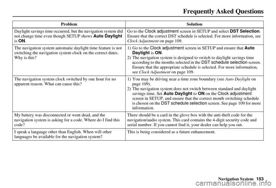 Acura RDX 2011 Navigation Manual Navigation System153
Frequently Asked Questions
Daylight savings time occurred, but the navigation system did
not change time even though SETUP shows Auto Daylight
is ON . Go to the
Clock adjust Acura RDX 2011 Navigation Manual Navigation System153
Frequently Asked Questions
Daylight savings time occurred, but the navigation system did
not change time even though SETUP shows Auto Daylight
is ON . Go to the
Clock adjust