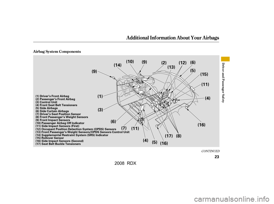 Acura RDX 2008 Owners Guide CONT INUED
A irbag System Components
Additional Inf ormation About Your Airbags
Driver and Passenger Saf ety
23
(3)(14)
(9) (9)
(10)
(1) (6) (4)(5) (17)
(16) (8) (15)
(16)
(2)
(13) (12)
(5)
(11)(4)
(6