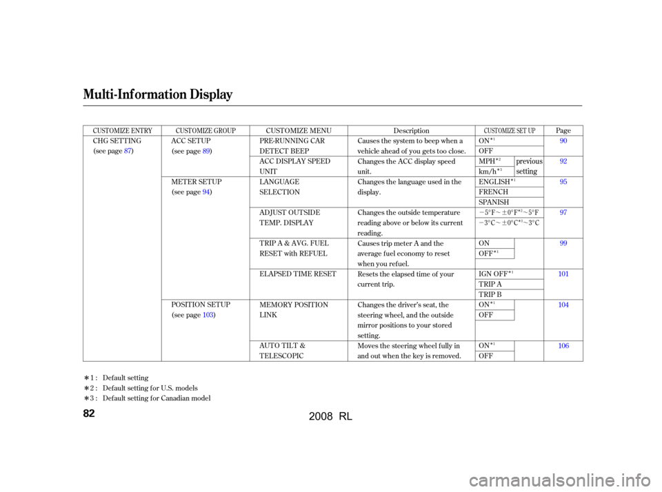 Acura RL 2008  Owners Manual 
ÎÎÎ Î
Î Î
Î
Î
µ™¶ ™
µ™¶ ™Î
Î
Î
Î
Î CUST OMIZE MENU Description
Causes the system to beep when a
vehicle ahead of you gets too close.
Changes the ACC disp