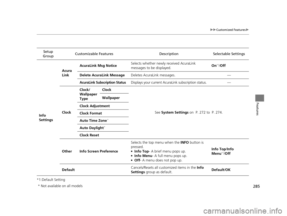Acura RLX 2017  Owners Manual 285
uuCustomized Features u
Features
*1:Default SettingSetup 
Group Customizable Features Description Selectable Settings
Info 
Settings Acura 
Link
AcuraLink Msg Notice
Selects whether newly received