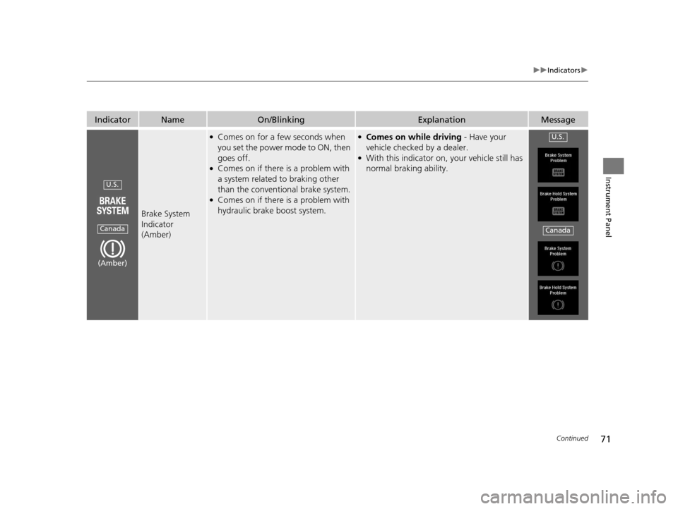 Acura RLX 2017  Owners Manual 71
uuIndicators u
Continued
Instrument Panel
IndicatorNameOn/BlinkingExplanationMessage
Brake System 
Indicator 
(Amber)
●Comes on for a few seconds when 
you set the power mode to ON, then 
goes of