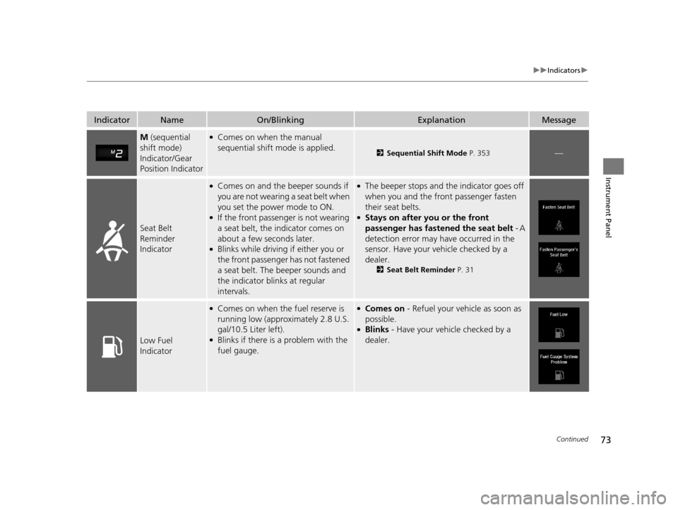 Acura RLX 2017  Owners Manual 73
uuIndicators u
Continued
Instrument Panel
IndicatorNameOn/BlinkingExplanationMessage
M (sequential 
shift mode) 
Indicator/Gear 
Position Indicator●Comes on when the manual 
sequential shift mode