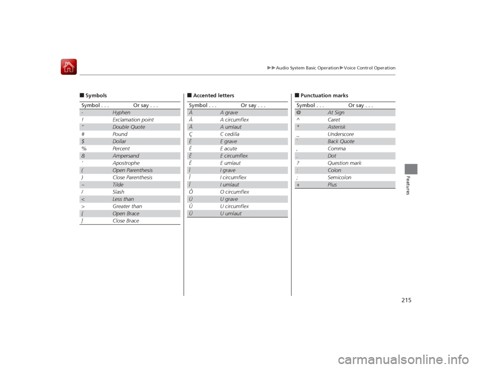Acura RLX 2015  Owners Manual 215
uuAudio System Basic Operation uVoice Control Operation
Features
■SymbolsSymbol . . .
Or say . . .
-
Hyphen
!
Exclamation point
“
Double Quote
#
Pound
$
Dollar
%
Percent
&
Ampersand
‘
Apostr
