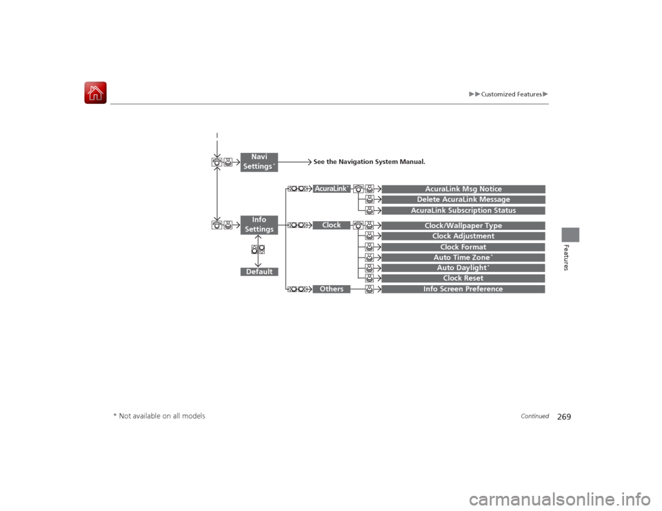 Acura RLX 2015  Owners Manual 269
uuCustomized Features u
Continued
Features
Auto Daylight
*
Clock Reset
Info Screen Preference
 
Clock FormatAuto Time Zone
*
 
 
 
Clock/Wallpaper TypeClock Adjustment
Clock
Default
 
Others
Info 