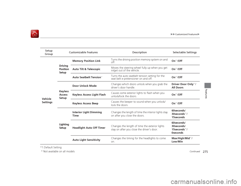 Acura RLX 2015  Owners Manual 275
uuCustomized Features u
Continued
Features
*1:Default SettingSetup 
Group Customizable Features Description Selectable Settings
Vehicle 
Settings Driving 
Position 
Setup
Memory Position Link
Turn