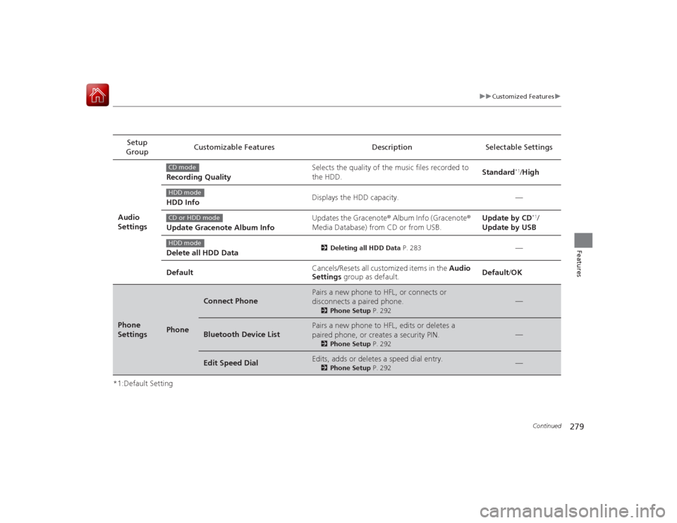 Acura RLX 2015 Owners Manual 279
uuCustomized Features u
Continued
Features
*1:Default SettingSetup
Group Customizable Features Description Selectable Settings
Audio
Settings Recording Quality
Selects the quality of the music f Acura RLX 2015 Owners Manual 279
uuCustomized Features u
Continued
Features
*1:Default SettingSetup
Group Customizable Features Description Selectable Settings
Audio
Settings Recording Quality
Selects the quality of the music f