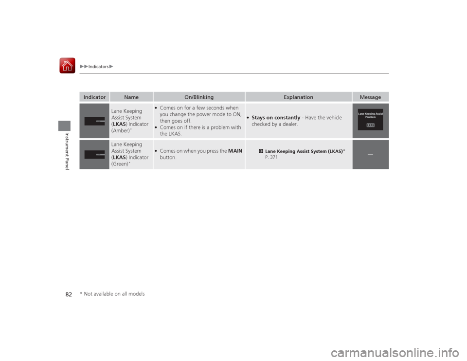 Acura RLX 2015  Owners Manual 82
uuIndicators u
Instrument Panel
Indicator
Name
On/Blinking
Explanation
Message
Lane Keeping 
Assist System 
(LKAS ) Indicator 
(Amber)
*
●Comes on for a few seconds when 
you change the power mod
