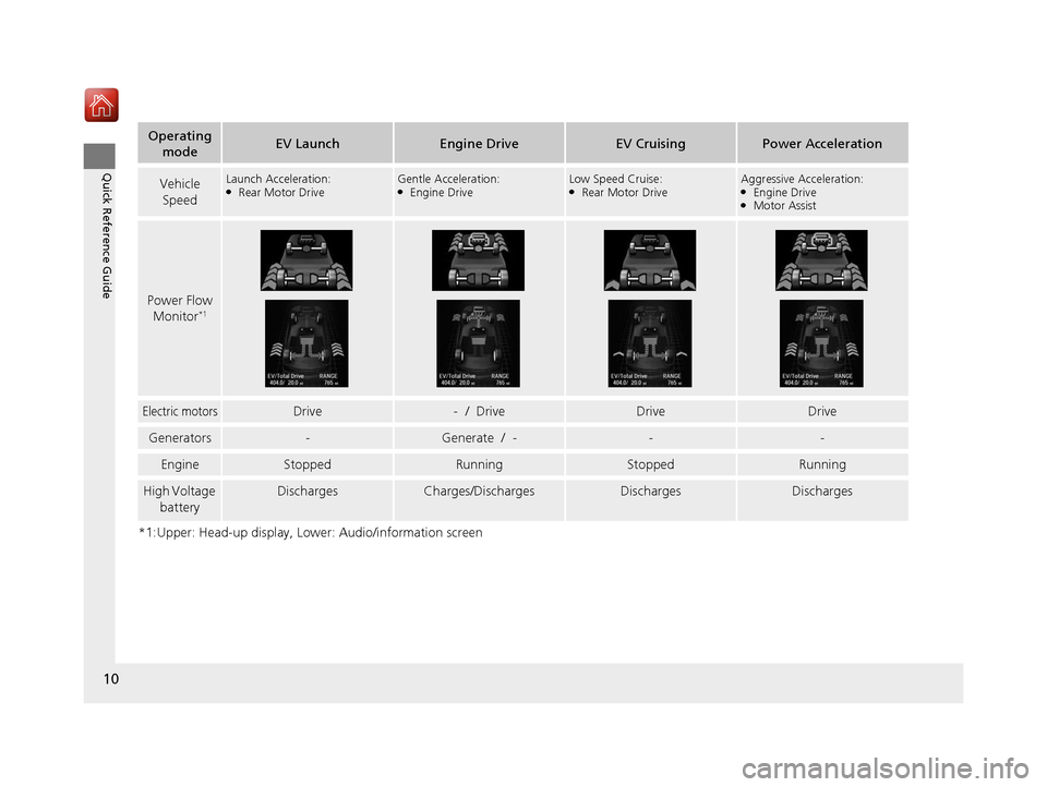 Acura RLX HYBRID 2020  Owners Manual 10
Quick Reference Guide
*1:Upper: Head-up display, Lower: Audio/information screen
Operating modeEV LaunchEngine DriveEV CruisingPower Acceleration
Vehicle 
SpeedLaunch Acceleration:●Rear Motor Dri