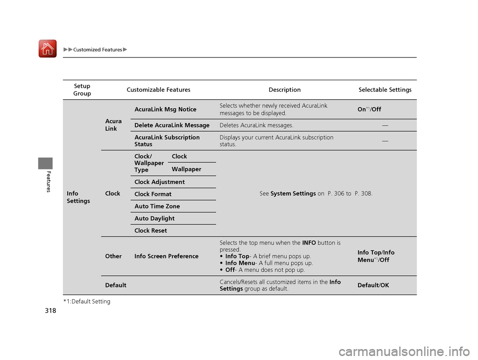 Acura RLX HYBRID 2018 Owners Manual 318
uuCustomized Features u
Features
*1:Default SettingSetup
Group Customizable Features Desc
ription Selectable Settings
Info
Settings
Acura
Link
AcuraLink Msg NoticeSelects whether newly received Acura RLX HYBRID 2018 Owners Manual 318
uuCustomized Features u
Features
*1:Default SettingSetup
Group Customizable Features Desc
ription Selectable Settings
Info
Settings
Acura
Link
AcuraLink Msg NoticeSelects whether newly received