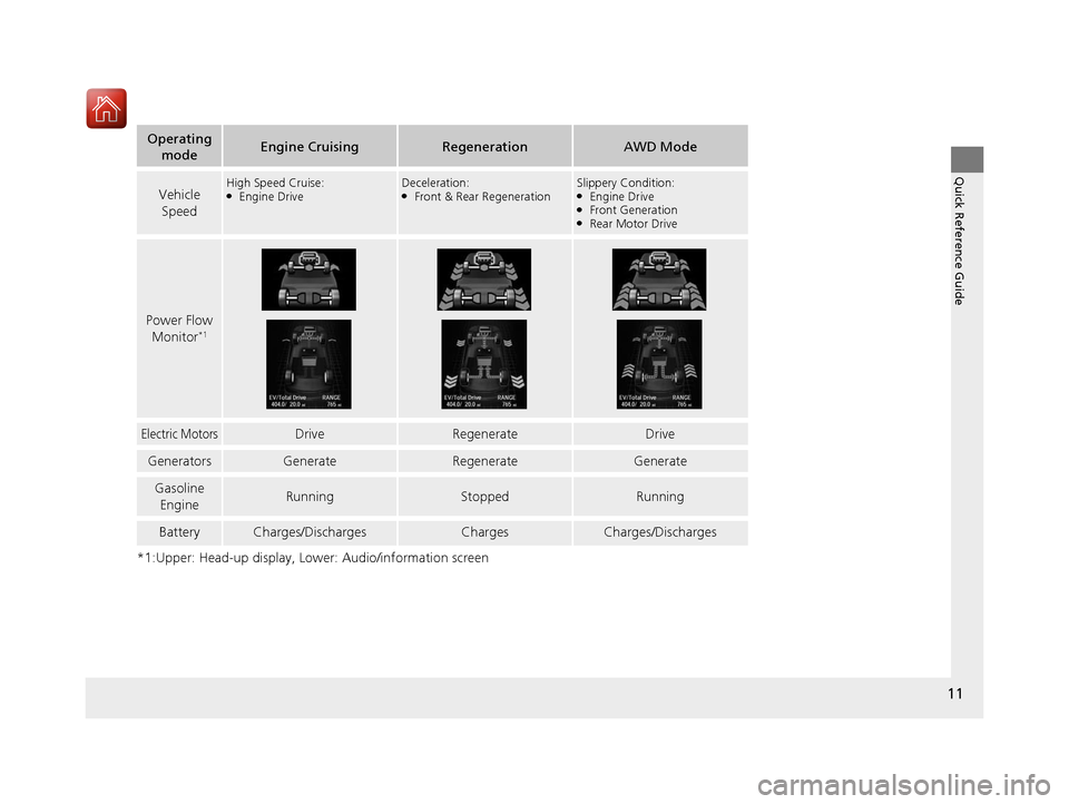 Acura RLX Hybrid 2017  Owners Manual 11
Quick Reference Guide
*1:Upper: Head-up display, Lower: Audio/information screen
Operating modeEngine CruisingRegenerationAWD Mode
Vehicle 
SpeedHigh Speed Cruise:●Engine DriveDeceleration:●Fro