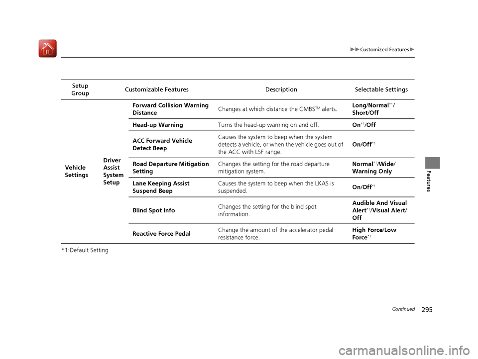 Acura RLX Hybrid 2017  Owners Manual 295
uuCustomized Features u
Continued
Features
*1:Default SettingSetup 
Group Customizable Features Description Selectable Settings
Vehicle 
Settings Driver 
Assist 
System 
SetupForward Collision War