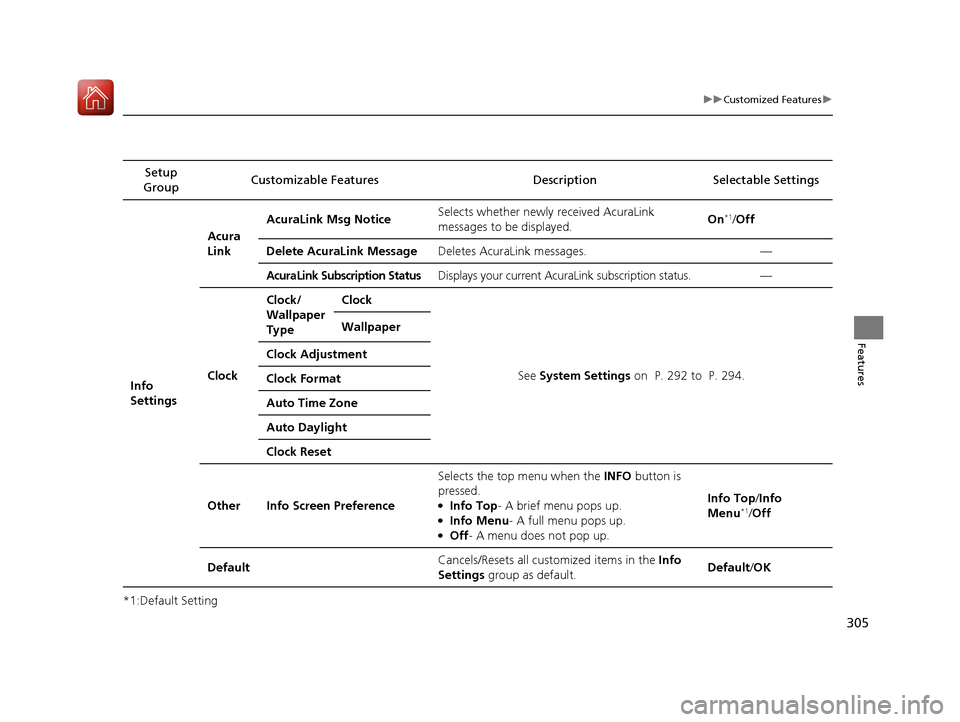 Acura RLX Hybrid 2017  Owners Manual 305
uuCustomized Features u
Features
*1:Default SettingSetup 
Group Customizable Features Description Selectable Settings
Info 
Settings Acura 
Link
AcuraLink Msg Notice
Selects whether newly received