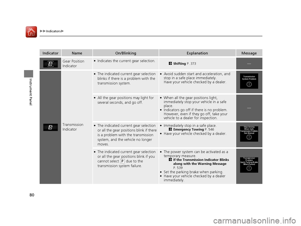 Acura RLX Hybrid 2016  Owners Manual 80
uuIndicators u
Instrument Panel
IndicatorNameOn/BlinkingExplanationMessage
Gear Position 
Indicator●Indicates the current gear selection.2Shifting  P. 373—
Transmission 
Indicator
●The indica