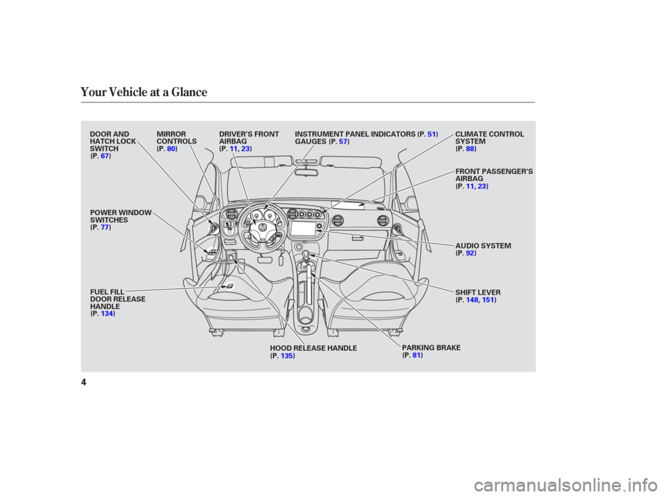 Acura RSX 2006  Owners Manual Your Vehicle at a Glance
4
POWER WINDOW
SWITCHESAUDIO SYSTEM
SHIFT LEVER
HOOD RELEASE HANDLE GAUGES
PARKING BRAKE
(P.57)
(P.81)
(P.77)
CLIMATE CONTROL
SYSTEM
(P.135)
FUEL FILL
DOOR RELEASE
HANDLE
DOOR