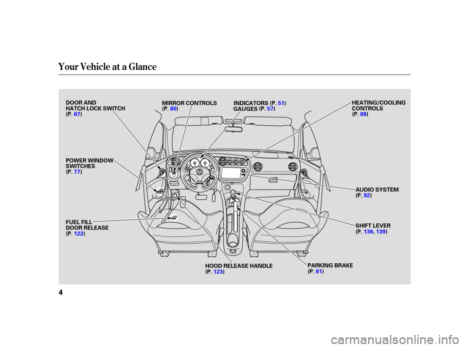 Acura RSX 2005  Owners Manual Your Vehicle at a Glance
4
DOOR AND
HATCH LOCK SWITCH
POWER WINDOW
SWITCHESHEATING/COOLING
CONTROLS
AUDIO SYSTEM
SHIFT LEVER
FUEL FILL
DOOR RELEASE
HOOD RELEASE HANDLE
(P.
67) INDICATORS
GAUGES
MIRROR