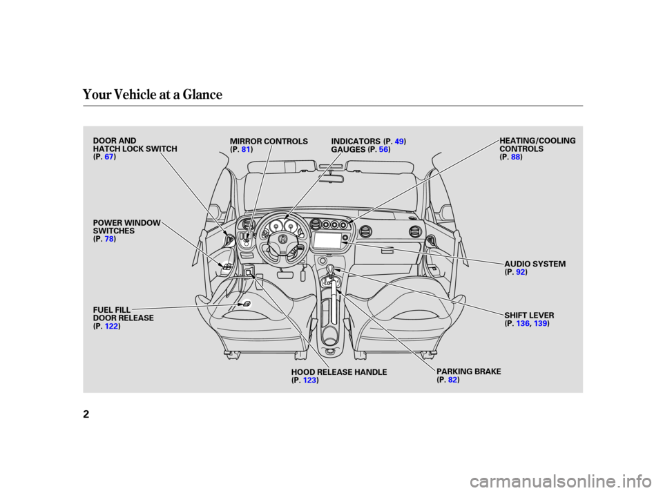 Acura RSX 2004  Owners Manual Your Vehicle at a Glance
2
DOOR AND
HATCH LOCK SWITCH
POWER WINDOW
SWITCHESHEATING/COOLING
CONTROLS
AUDIO SYSTEM
SHIFT LEVER
FUEL FILL
DOOR RELEASE
HOOD RELEASE HANDLE
(P.
67)
(P. 78) (P.
49)
INDICATO