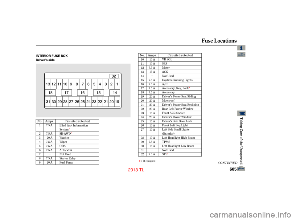 Acura TL 2013  Owners Manual µ
µ
µ
Î
Î
Î Î
Î
No. Amps.
Circuits Protected
Amps.
No. Circuits Protected
CONT INUED
10
11
12
13
14
15
16
17
18
19
20
21
22
23
24
25
26
27
28
29
30
31
3210 A
10 A
7.5 A 15 A
7.5 A
7.5 