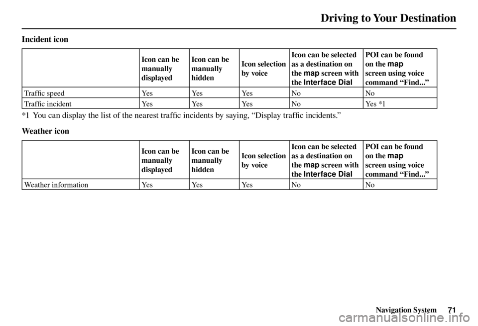 Acura TL 2012 Navigation Manual Driving to Your Destination
Navigation System71
Incident icon
Icon can be
manually
displayedIcon can be
manually
hidden
Icon selection
by voiceIcon can be selected
as a destination on
the
map Acura TL 2012 Navigation Manual Driving to Your Destination
Navigation System71
Incident icon
Icon can be
manually
displayedIcon can be
manually
hidden
Icon selection
by voiceIcon can be selected
as a destination on
the
map