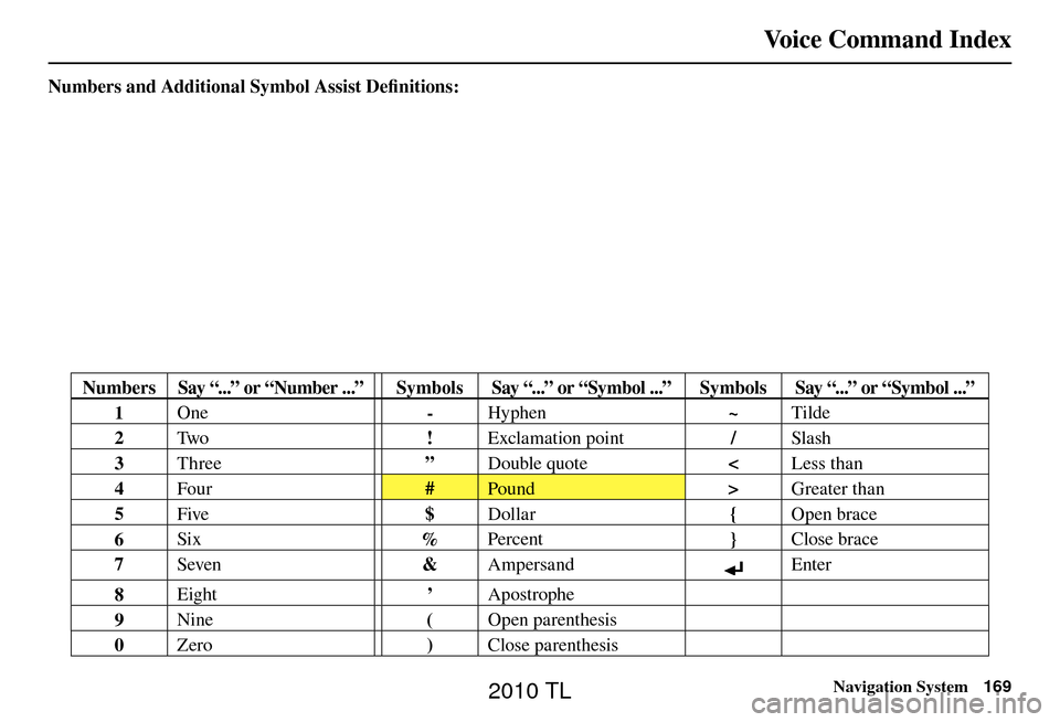 Acura TL 2010 Navigation Manual Voice Command Index
Navigation System169
Numbers and Additional Symbol Assist Defi nitions:
Numbers Say “...” or “Number ...” Symbols Say “...” or “Symbol ...” Symbols Say “...” Acura TL 2010 Navigation Manual Voice Command Index
Navigation System169
Numbers and Additional Symbol Assist Defi nitions:
Numbers Say “...” or “Number ...” Symbols Say “...” or “Symbol ...” Symbols Say “...”
