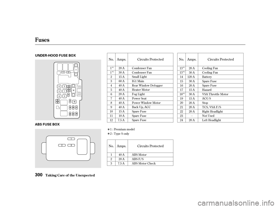 Acura TL 2002  3.2 Owners Manual µ
Î
Î
Î
Î
Î
Î
Î
Amps.
No. Circuits Protected
No. Amps. Circuits Protected
No. Amps. Circuits Protected
20 A
30 A
120 A 30 A
20 A
15 A
30 A
15 A
20 A
20 A
20 A
20 A
13
13
14
15
16
17
18
