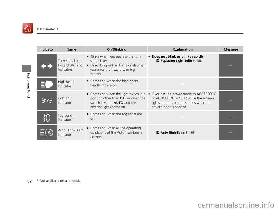 Acura TLX 2020  Owners Manual 82
uuIndicators u
Instrument Panel
IndicatorNameOn/BlinkingExplanationMessage
Turn Signal and 
Hazard Warning 
Indicators
●Blinks when you operate the turn 
signal lever.
●Blink along with all tur