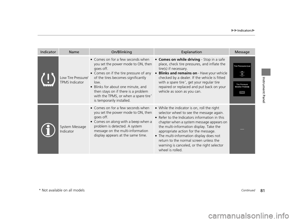Acura TLX 2019  Owners Manual 81
uuIndicators u
Continued
Instrument Panel
IndicatorNameOn/BlinkingExplanationMessage
Low Tire Pressure/
TPMS Indicator
●Comes on for a few seconds when 
you set the power mode to ON, then 
goes o