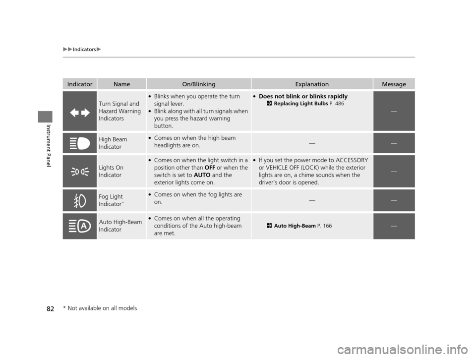 Acura TLX 2019  Owners Manual 82
uuIndicators u
Instrument Panel
IndicatorNameOn/BlinkingExplanationMessage
Turn Signal and 
Hazard Warning 
Indicators
●Blinks when you operate the turn 
signal lever.
●Blink along with all tur