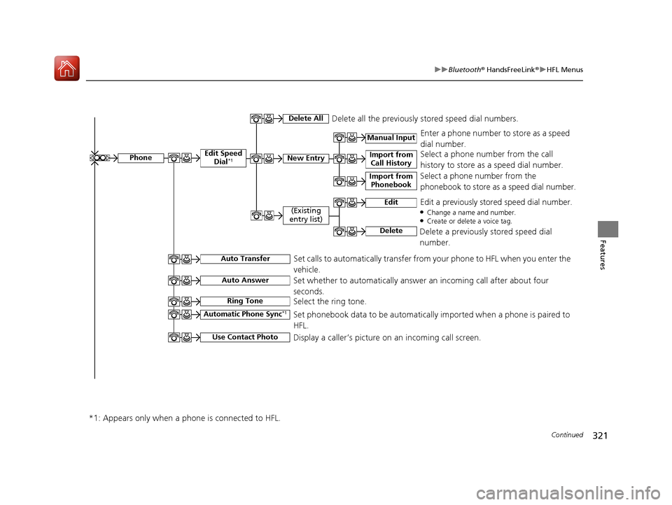 Acura TLX 2018  Owners Manual 321
uuBluetooth ® HandsFreeLink ®u HFL Menus
Continued
Features
Manual Input
Edit Speed 
Dial*1New Entry
 
Import from Call History 
Import from  Phonebook 
 
 
Delete AllDelete all the previously s