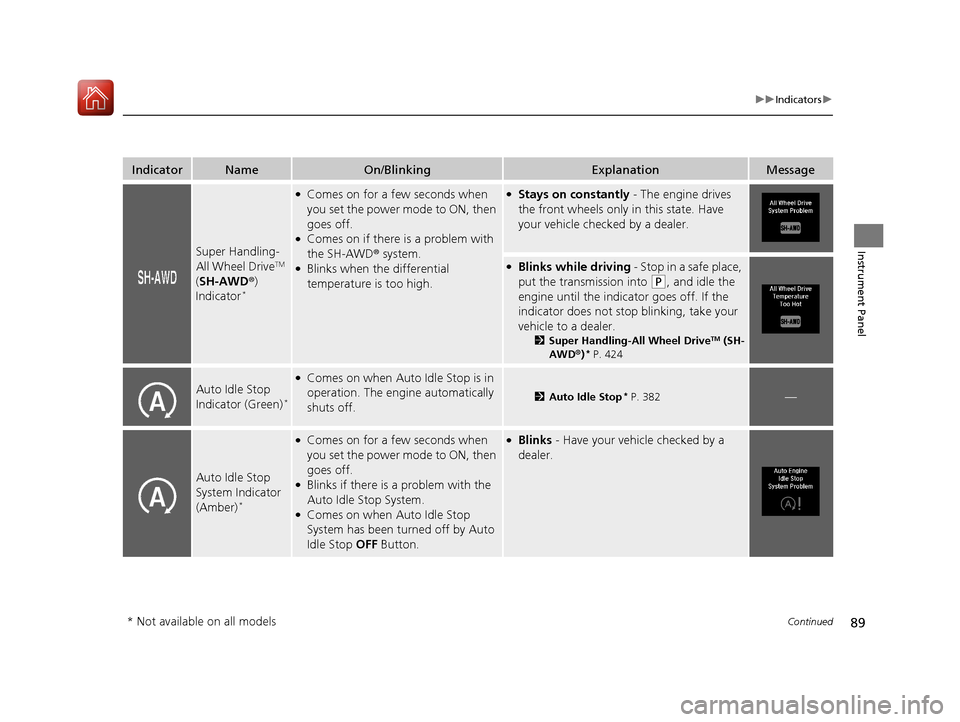 Acura TLX 2018  Owners Manual 89
uuIndicators u
Continued
Instrument Panel
IndicatorNameOn/BlinkingExplanationMessage
Super Handling-
All Wheel DriveTM 
( SH-AWD ®) 
Indicator
*
●Comes on for a few seconds when 
you set the pow