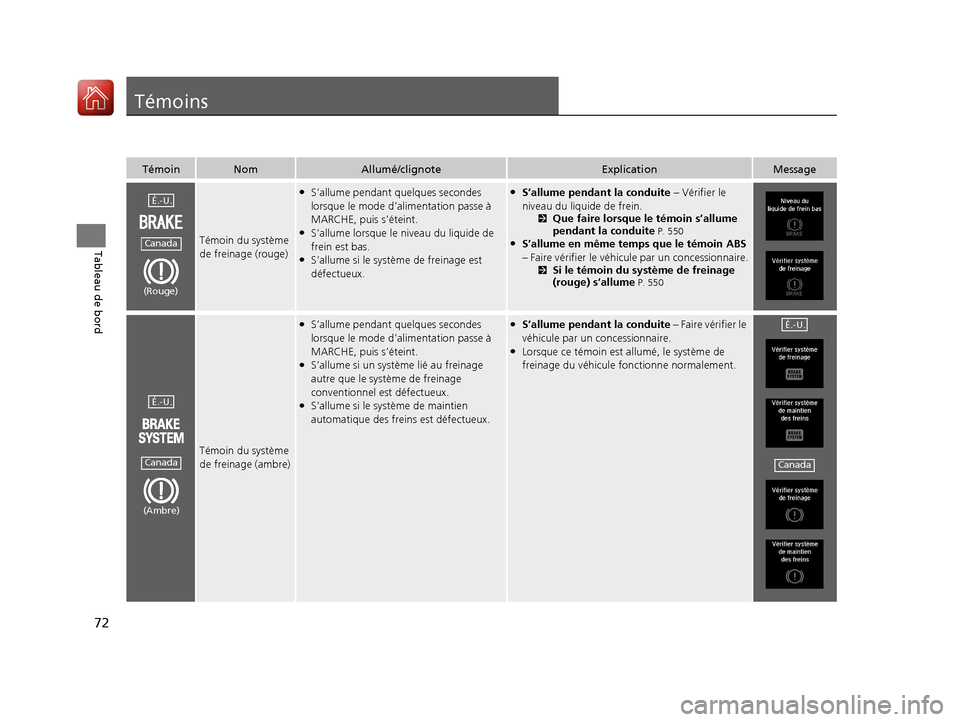 Acura TLX 2018 Manuel du propriétaire (in French) 72
Tableau de bord
Témoins
TémoinNomAllumé/clignoteExplicationMessage
Témoin du système
de freinage (rouge)
●S’allume pendant quelques secondes
lorsque le mode d’alimentation passe à
MA Acura TLX 2018 Manuel du propriétaire (in French) 72
Tableau de bord
Témoins
TémoinNomAllumé/clignoteExplicationMessage
Témoin du système
de freinage (rouge)
●S’allume pendant quelques secondes
lorsque le mode d’alimentation passe à
MA
