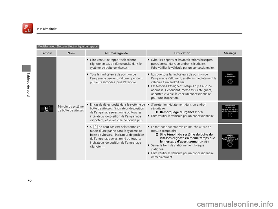 Acura TLX 2018 Manuel du propriétaire (in French) 76
uuTémoins u
Tableau de bord
TémoinNomAllumé/clignoteExplicationMessage
Témoin du système
de boîte de vitesses
●L’indicateur de rapport sélectionné
clignote en cas de défectuosité da Acura TLX 2018 Manuel du propriétaire (in French) 76
uuTémoins u
Tableau de bord
TémoinNomAllumé/clignoteExplicationMessage
Témoin du système
de boîte de vitesses
●L’indicateur de rapport sélectionné
clignote en cas de défectuosité da