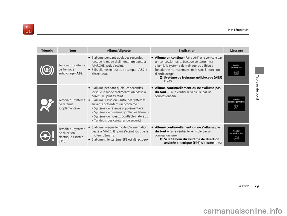 Acura TLX 2018 Manuel du propriétaire (in French) 79
uuTémoins u
à suivre
Tableau de bord
TémoinNomAllumé/clignoteExplicationMessage
Témoin du système
de freinage
antiblocage ( ABS)
●S’allume pendant quelques secondes
lorsque le mode d Acura TLX 2018 Manuel du propriétaire (in French) 79
uuTémoins u
à suivre
Tableau de bord
TémoinNomAllumé/clignoteExplicationMessage
Témoin du système
de freinage
antiblocage ( ABS)
●S’allume pendant quelques secondes
lorsque le mode d