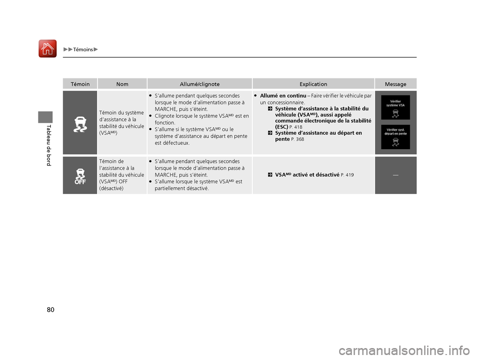 Acura TLX 2018 Manuel du propriétaire (in French) 80
uuTémoins u
Tableau de bord
TémoinNomAllumé/clignoteExplicationMessage
Témoin du système
d’assistance à la
stabilité du véhicule
(VSAM)
●S’allume pendant quelques secondes
lorsque Acura TLX 2018 Manuel du propriétaire (in French) 80
uuTémoins u
Tableau de bord
TémoinNomAllumé/clignoteExplicationMessage
Témoin du système
d’assistance à la
stabilité du véhicule
(VSAM)
●S’allume pendant quelques secondes
lorsque