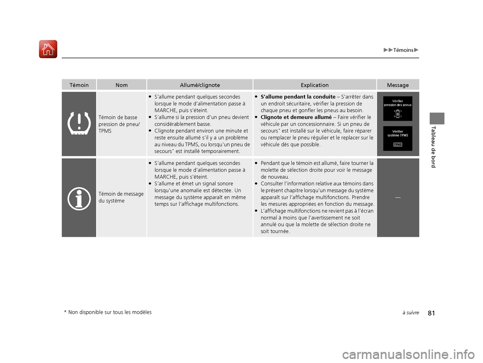 Acura TLX 2018 Manuel du propriétaire (in French) 81
uuTémoins u
à suivre
Tableau de bord
TémoinNomAllumé/clignoteExplicationMessage
Témoin de basse
pression de pneu/
TPMS
●S’allume pendant quelques secondes
lorsque le mode d’alimentati Acura TLX 2018 Manuel du propriétaire (in French) 81
uuTémoins u
à suivre
Tableau de bord
TémoinNomAllumé/clignoteExplicationMessage
Témoin de basse
pression de pneu/
TPMS
●S’allume pendant quelques secondes
lorsque le mode d’alimentati
