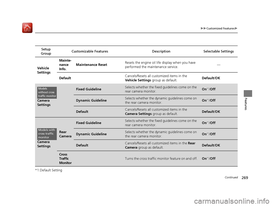 Acura TLX 2017  Owners Manual 269
uuCustomized Features u
Continued
Features
*1:Default SettingSetup 
Group Customizable Features Description Selectable Settings
Vehicle 
Settings Mainte-
nance 
Info.
Maintenance Reset
Resets the 