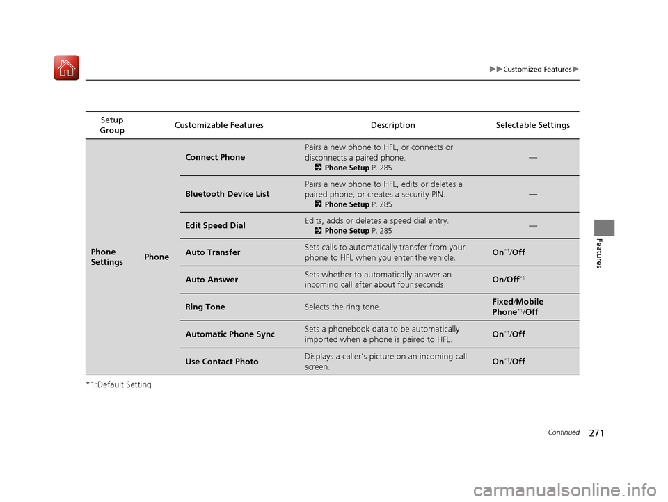 Acura TLX 2017 Owners Manual 271
uuCustomized Features u
Continued
Features
*1:Default SettingSetup
Group Customizable Features Description Selectable Settings
Phone
SettingsPhone
Connect Phone
Pairs a new phone to HFL, or conn Acura TLX 2017 Owners Manual 271
uuCustomized Features u
Continued
Features
*1:Default SettingSetup
Group Customizable Features Description Selectable Settings
Phone
SettingsPhone
Connect Phone
Pairs a new phone to HFL, or conn