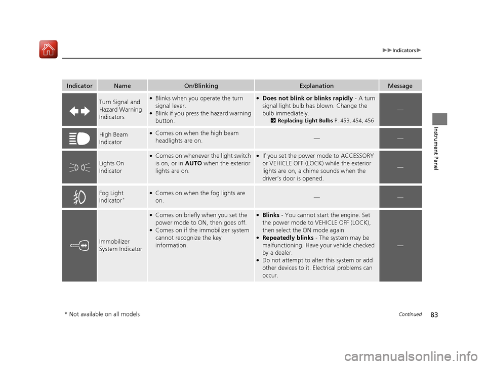 Acura TLX 2017  Owners Manual 83
uuIndicators u
Continued
Instrument Panel
IndicatorNameOn/BlinkingExplanationMessage
Turn Signal and 
Hazard Warning 
Indicators●Blinks when you operate the turn 
signal lever.
●Blink if you pr