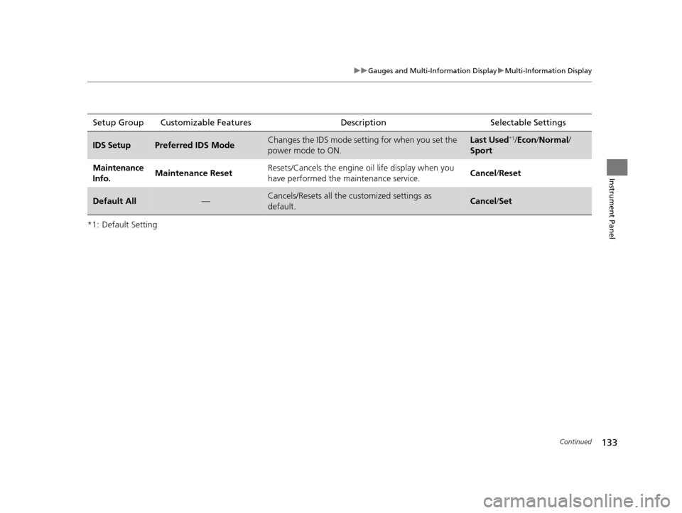 Acura TLX 2016  Owners Manual 133
uuGauges and Multi-Information Display uMulti-Information Display
Continued
Instrument Panel
*1: Default SettingSetup Group Customizable Features
Description Selectable Settings
IDS SetupPreferred